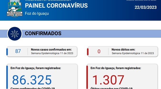 Boletim 22/03/2023: Foz registra 87 novos casos de Coronavírus na semana epidemiológica 11
