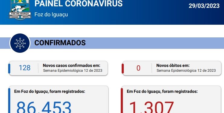 Boletim 29/03/2023: Foz registra 128 novos casos de Coronavírus na semana epidemiológica 12