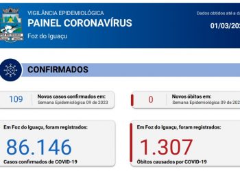 Boletim 08/03/2023: Foz registra 109 novos casos de Coronavírus na semana epidemiológica 9