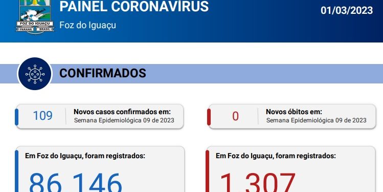 Boletim 08/03/2023: Foz registra 109 novos casos de Coronavírus na semana epidemiológica 9