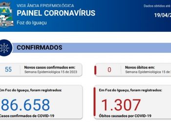 Boletim 19/04/2023: Foz registra 55 novos casos de Coronavírus na semana epidemiológica 15