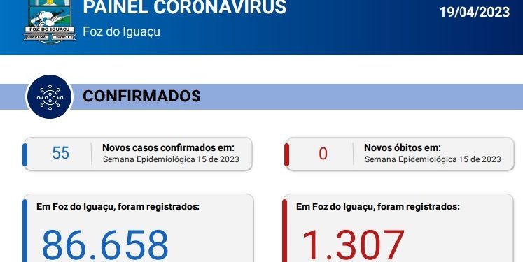 Boletim 19/04/2023: Foz registra 55 novos casos de Coronavírus na semana epidemiológica 15