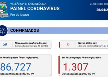 Boletim 26/04/2023: Foz registra 69 novos casos de Coronavírus na semana epidemiológica 16