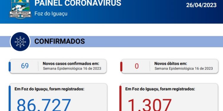 Boletim 26/04/2023: Foz registra 69 novos casos de Coronavírus na semana epidemiológica 16