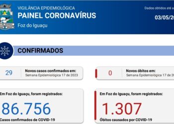 Foz registra 29 novos casos de Coronavírus na semana epidemiológica 17