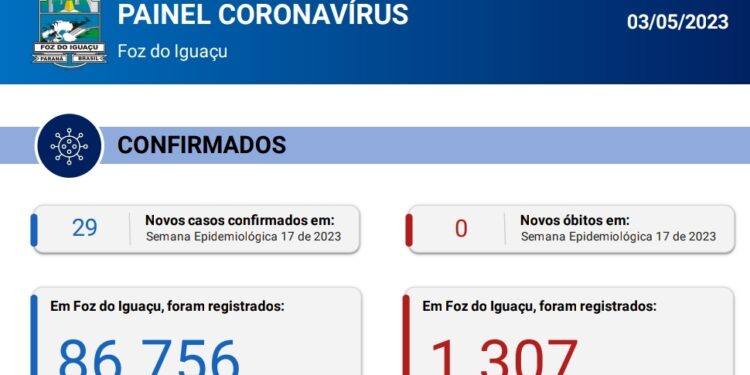 Foz registra 29 novos casos de Coronavírus na semana epidemiológica 17