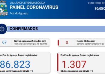 Boletim 10/05/2023: Foz registra 67 novos casos de Coronavírus na semana epidemiológica 18