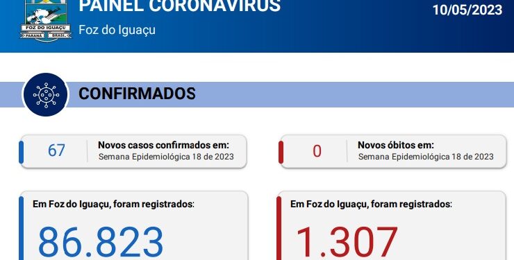Boletim 10/05/2023: Foz registra 67 novos casos de Coronavírus na semana epidemiológica 18