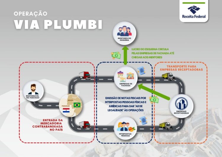 Forças de segurança desarticulam esquema de contrabando de baterias automotivas do Paraguai