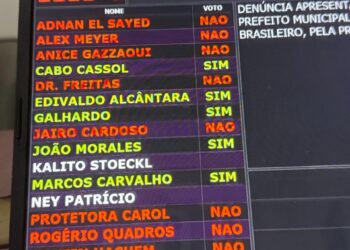 Maioria dos vereadores rejeita investigação contra o prefeito Chico Brasileiro e denúncia é arquivada