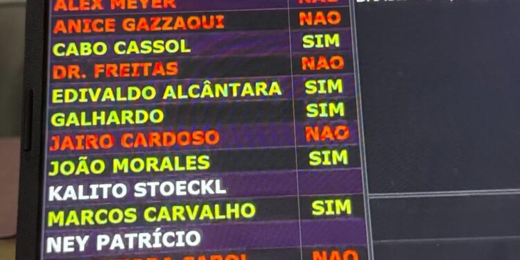 Maioria dos vereadores rejeita investigação contra o prefeito Chico Brasileiro e denúncia é arquivada