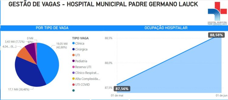 Tecnologia de Análise de Dados auxilia na gestão do Hospital Municipal em Foz