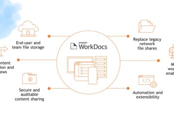 Melhor alternativa ao WorkDocs da Amazon