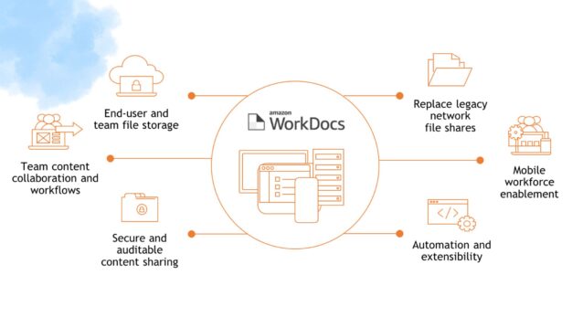 Melhor alternativa ao WorkDocs da Amazon