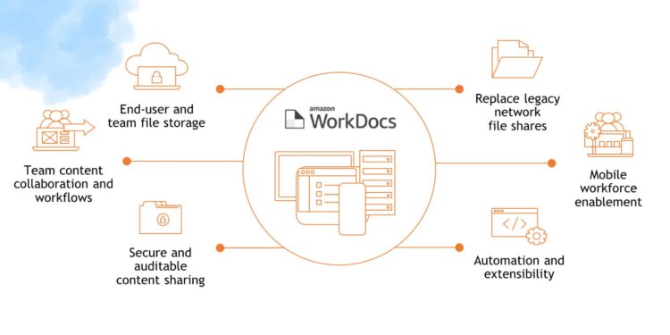 Melhor alternativa ao WorkDocs da Amazon