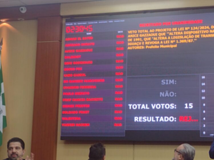 Bancada do prefeito derruba veto do Executivo em três projetos