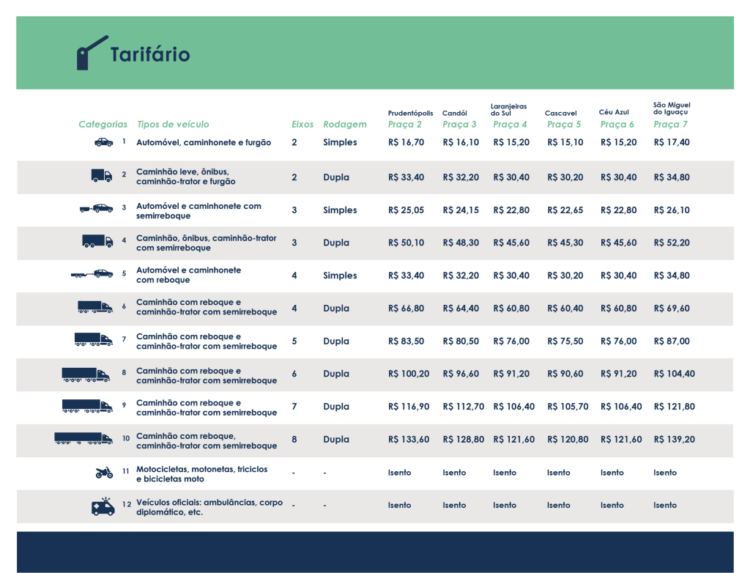 Nesse sábado, 28 de junho, começa a cobrança do pedágio na BR-277
