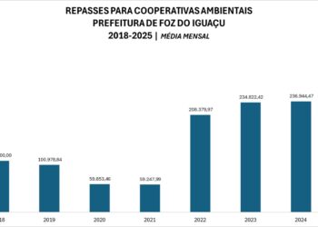 Prefeitura repassou mais de R$ 14 milhões para associações de catadores em sete anos