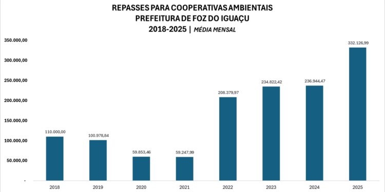 Prefeitura repassou mais de R$ 14 milhões para associações de catadores em sete anos
