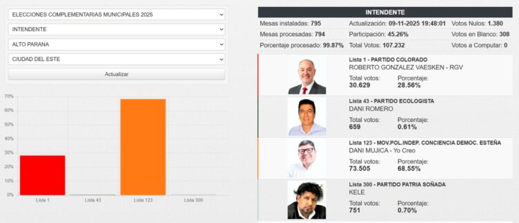 Com 68,55% dos votos, Daniel Mujica é eleito novo prefeito de Ciudad del Este