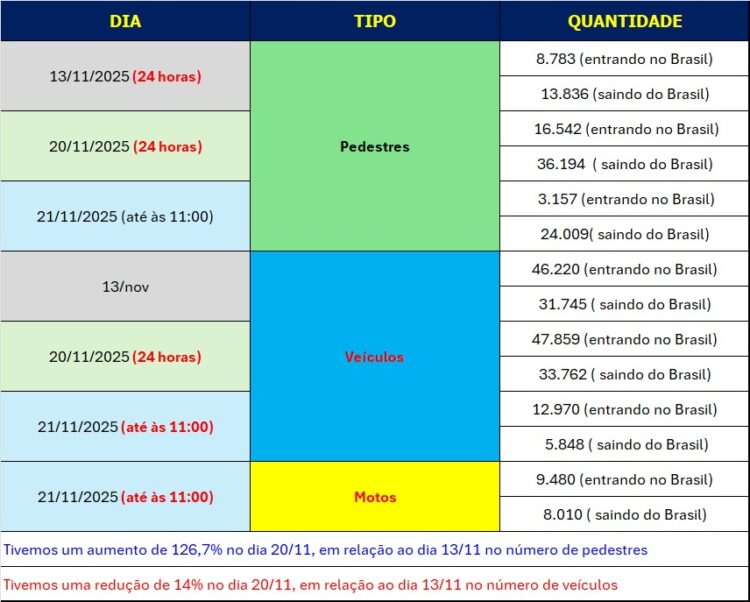 Ponte da Amizade registra movimento recorde