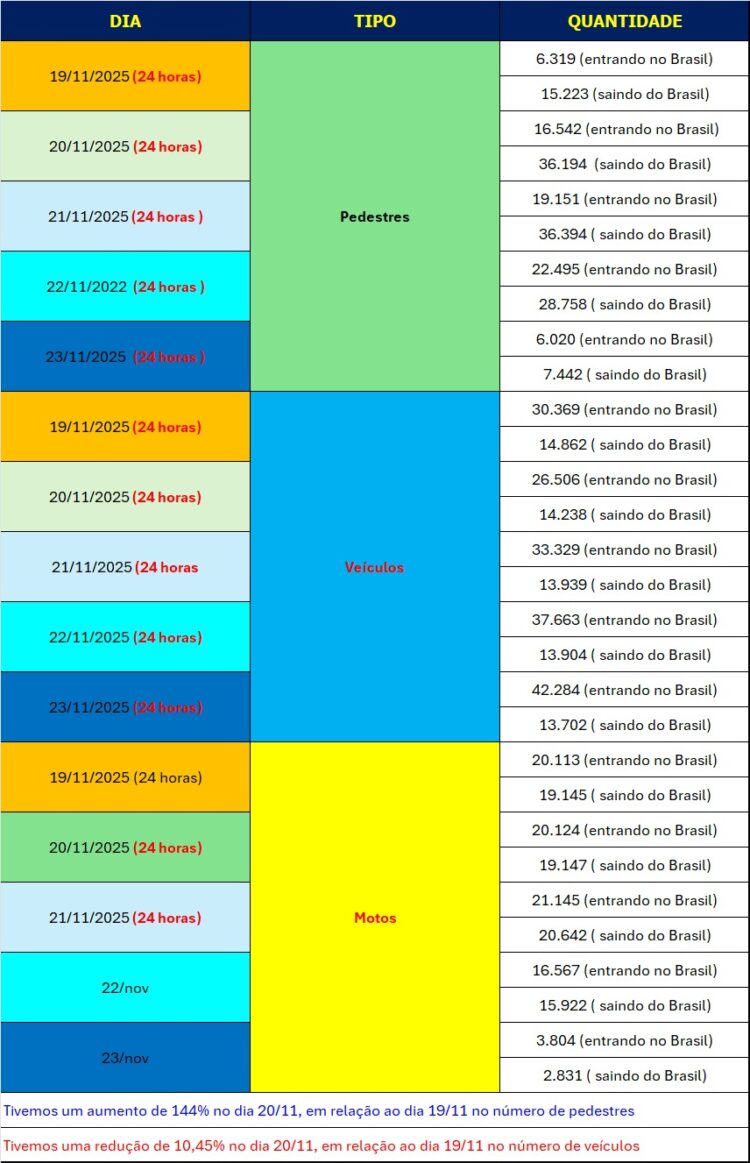 Receita Federal divulga movimento na Ponte da Amizade durante os dias de Black Friday no Paraguai