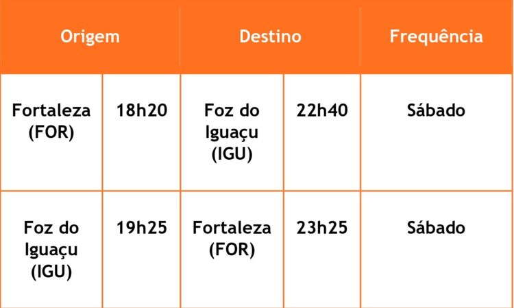 GOL inaugura rota direta entre Foz do Iguaçu e Fortaleza com evento para trade turístico