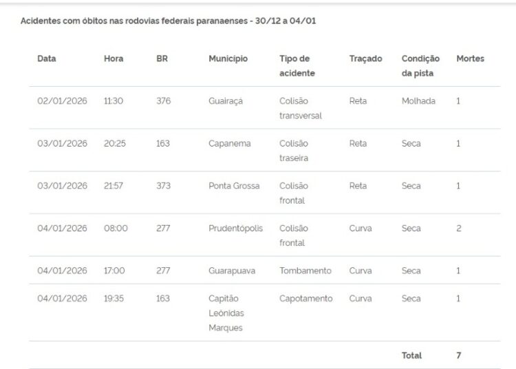 Colisões causaram mais de 70% das mortes na Operação Ano Novo da PRF no Paraná
